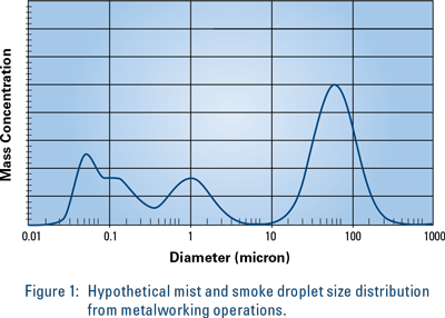 Mist Collection System Design Fundamentals | AST Engineering Inc.